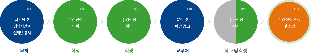 수강신청 절차 : 01 교과목 및 강의시간표 인터넷 공시(교무처) → 02 수강신청 입력(학생) → 03 수강신청 확인(학생) → 04 분반 및 폐강 공고(교무처) → 05 수강신청 변경(학과 및 학생) → 06 수강신청 완료 및 수강 자세한 사항은 아래 내용 참고