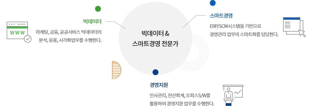 빅데이터 & 스마트경영 전문가가 되기 위한 과정으로 자세한 사항은 빅데이터 & 스마트경영 전문가 과정 설명 참고