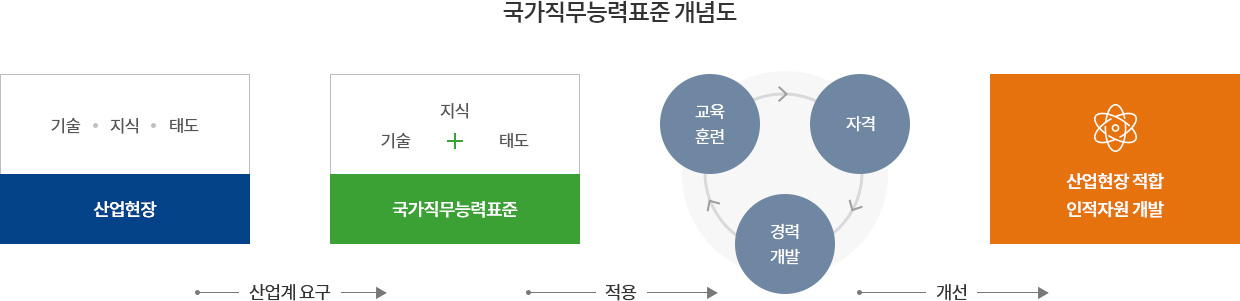 국가직무능력표준 개념도로 자세한 사항은 국가직무능력표준 개념도 설명 참고